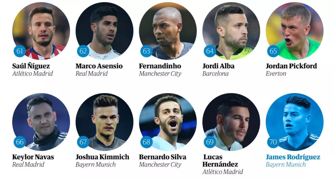 王霜中国足球现役排名第几名,世界足球top10