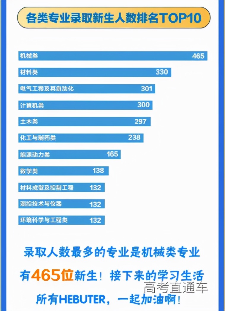 全国高校录取人数各省分布图,2020年各学校各专业录取率