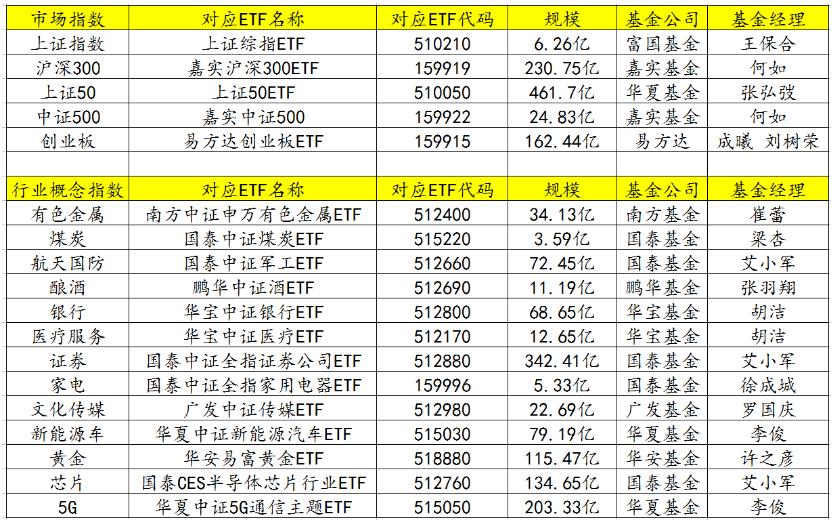 哪些etf基金能t0交易,现在最适合入手的etf基金