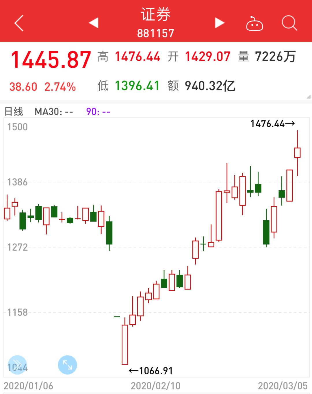 北上资金重仓证券股,为什么散户爱买证券股