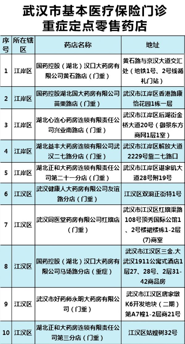 武汉重症慢性病定点药店有哪些,武汉重症慢病医保定点药房