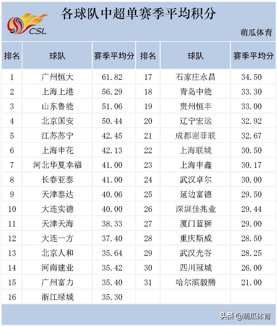 中超历史总积分,鲁能中超积分榜最新排名