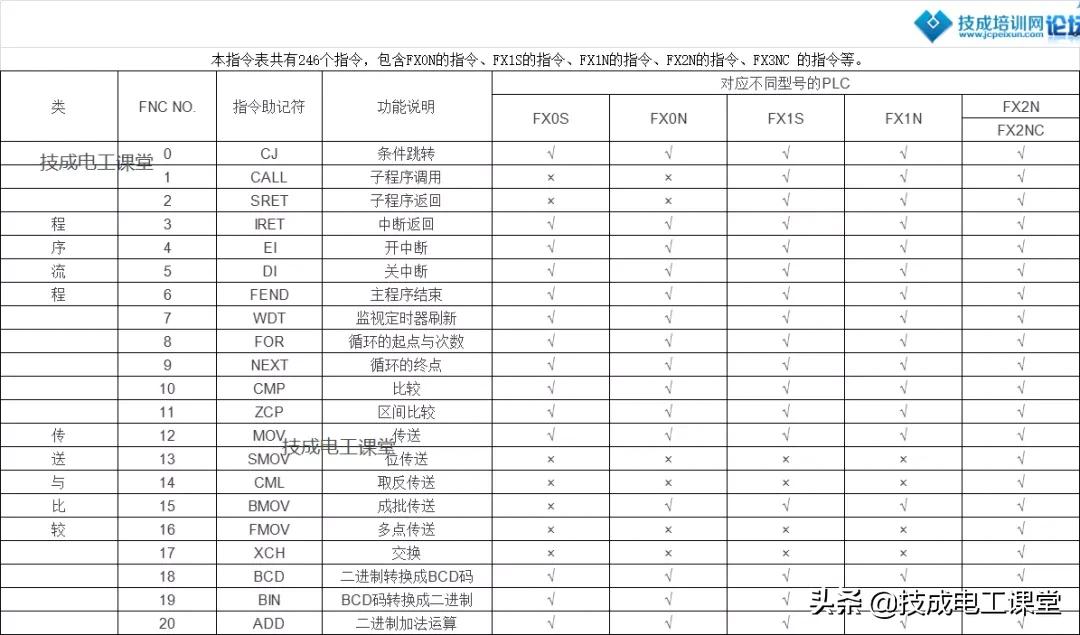三菱指令与西门子指令区别,西门子与三菱plc指令对照表