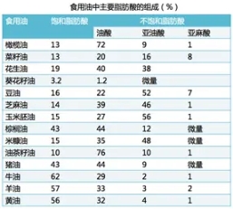 豆油菜籽油花生油玉米油哪个好,玉米油花生油菜籽油哪种油更健康