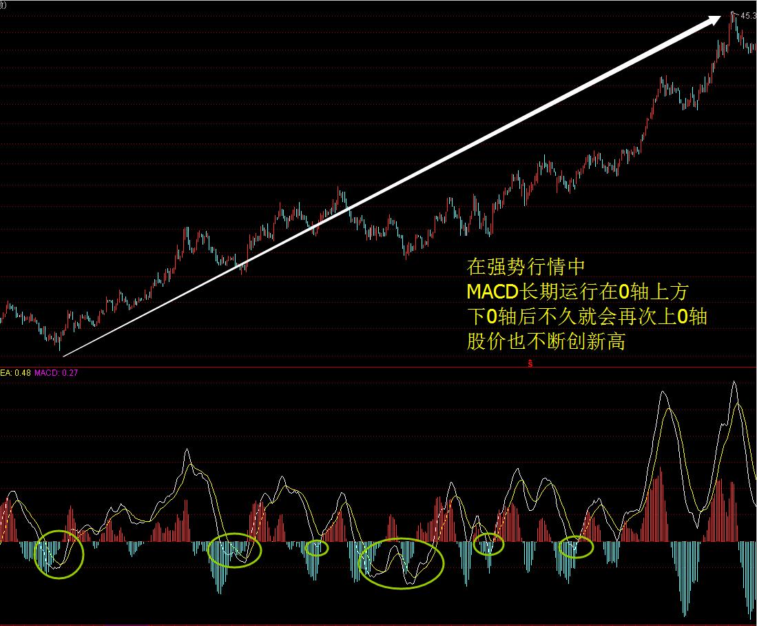 macd周期循环理论详解,macd周期循环理论教学视频