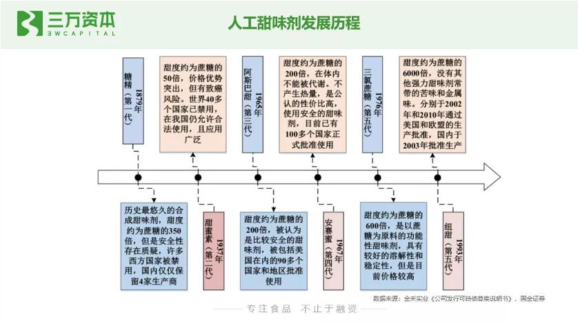 0糖和0蔗糖究竟有什么区别？万字研究带你了解糖行业