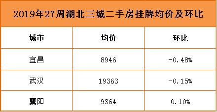 宜昌2019年2月商品房成交,宜昌2019年商品房价格