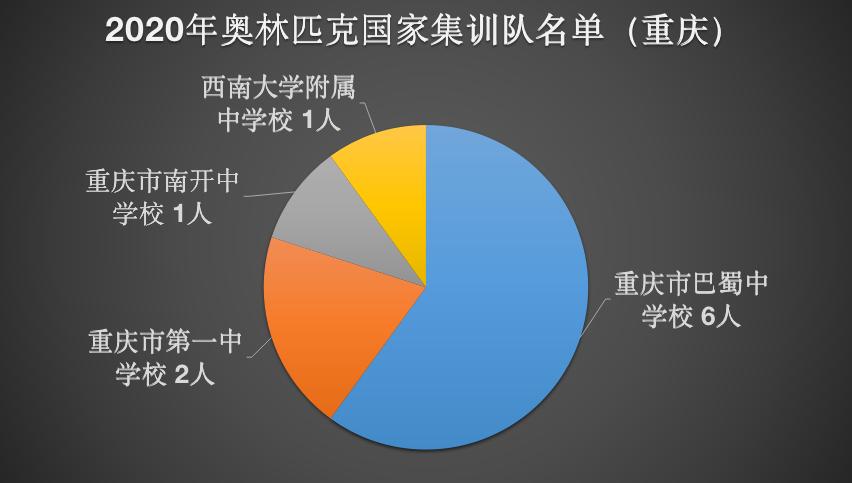 重庆初中竞赛班哪家最强,重庆巴蜀中学国家竞赛队名单