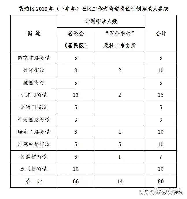 招聘|上海黄浦区招聘80名社区工作者