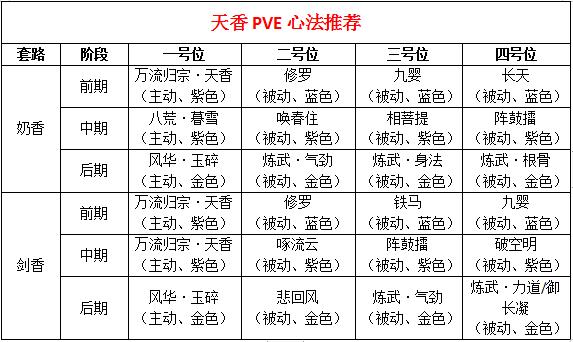 天香心法搭配推荐，总有一套方案适合你