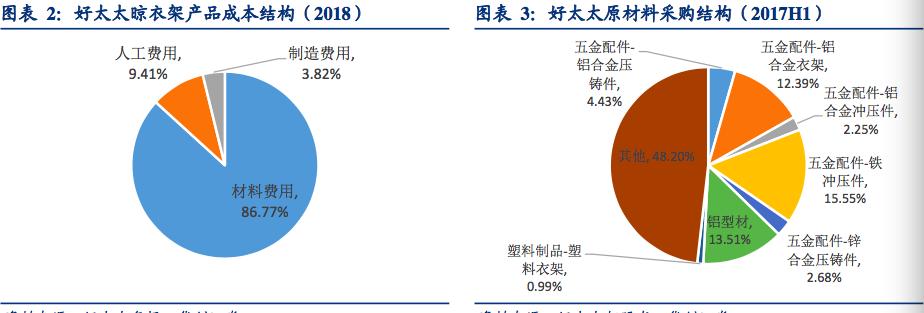 晾衣架行业深度研究报告