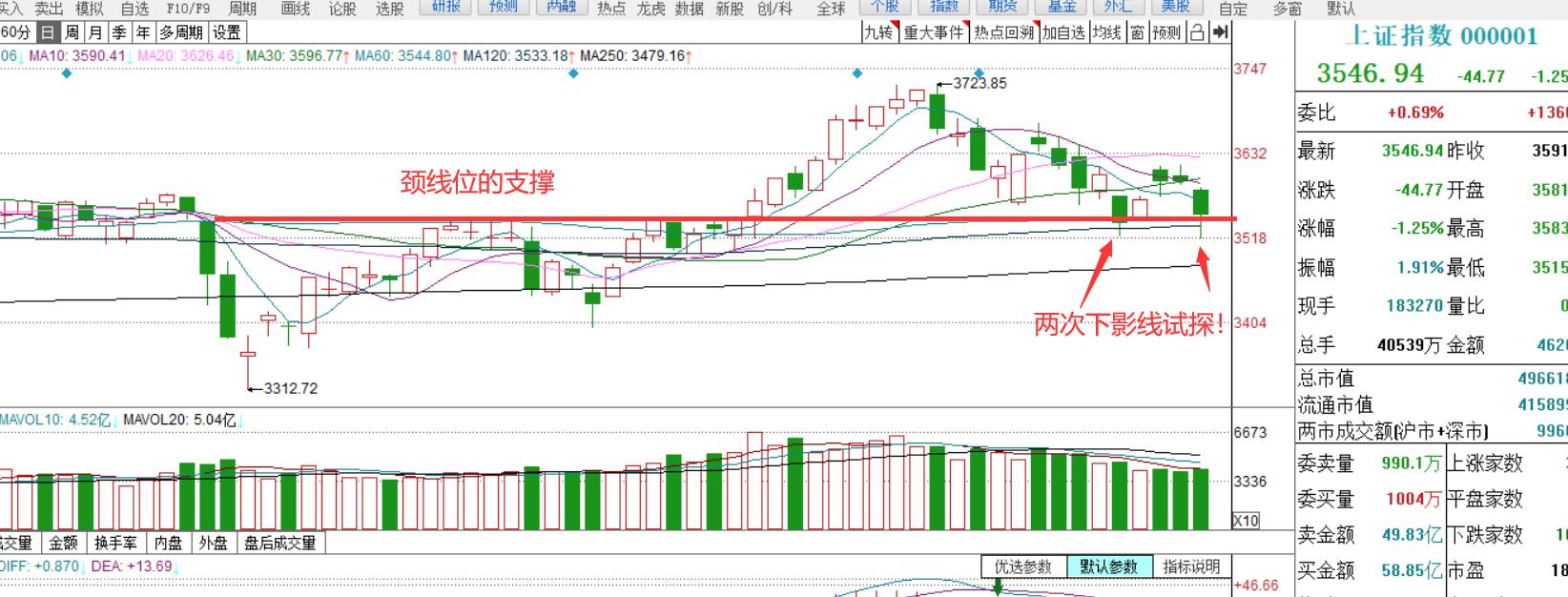 股票突然出现长上影线阳线,当股票出现长下影线时如何操作