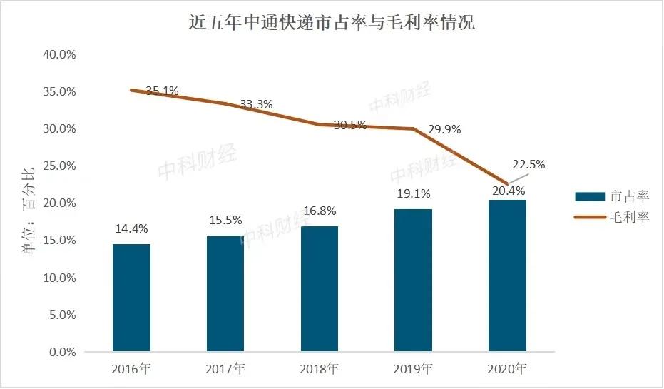 中通快递为什么市场份额快速增长,中通快递严格吗