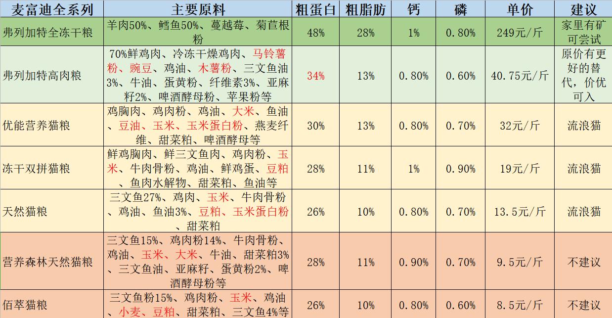 麦富迪代言综艺,向往的生活冠名商