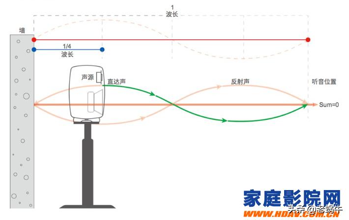 老蜗牛：REW测量软件调试家庭影院教程之如何寻找最佳炮位