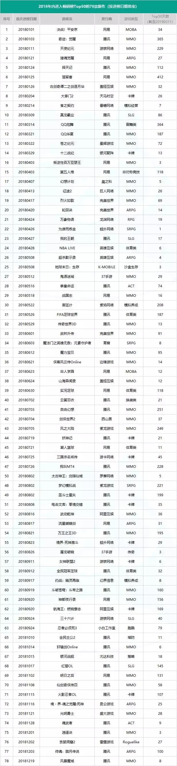 起底2018年手游新品大盘:全年仅78款产品杀入畅销TOP50
