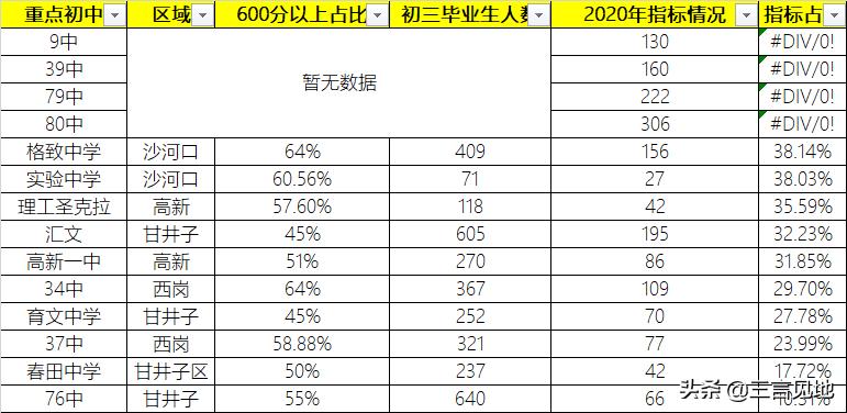 中考学校排名2020大连600分占比,2019大连中考各初中排名