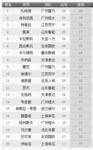 中超历史榜单,中超历史射手榜纪录最新