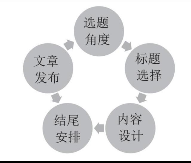 软文营销的六大策略,软文是如何进行营销的