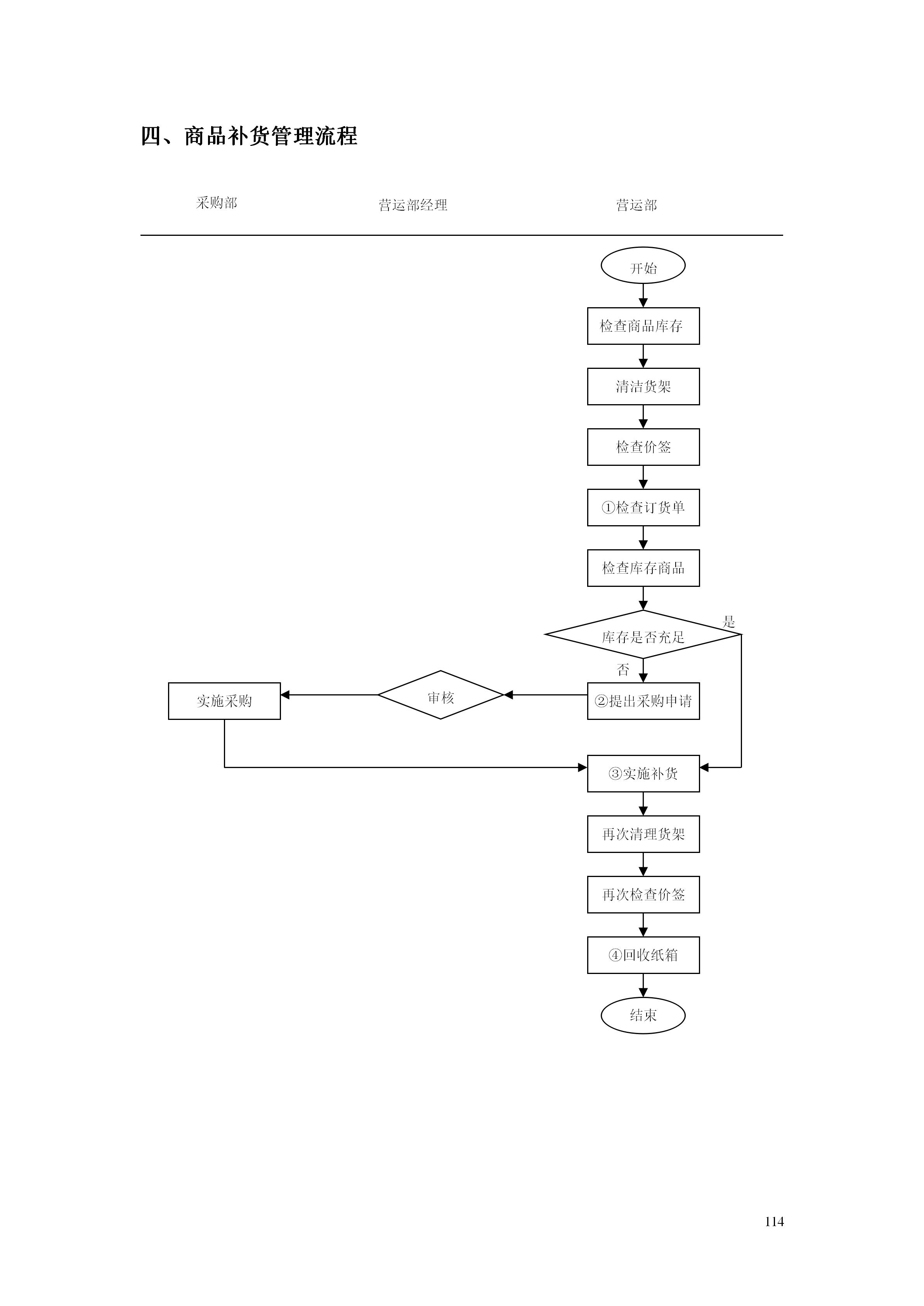 百货超市的最新管理知识,超市经营管理手册