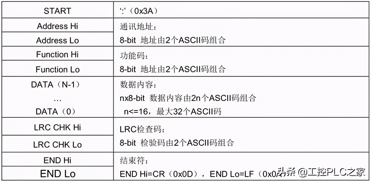 三菱plc编程实例简单电梯,三菱plc与台达变频器485通讯程序