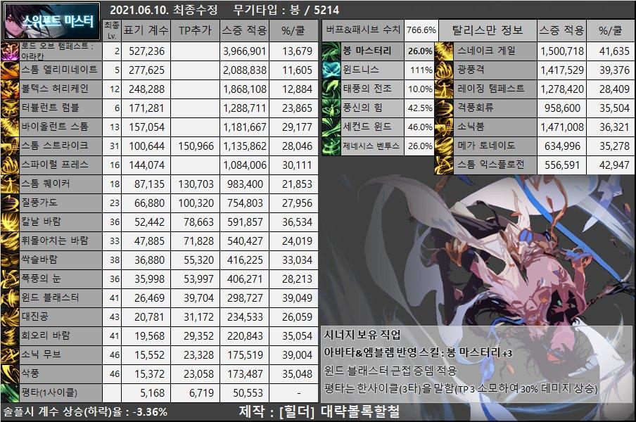 dnf男枪哪个职业强,dnf女圣职者哪个职业强