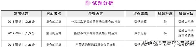 五年高考三年模拟有哪些题,5年高考三年模拟推荐