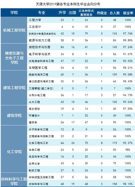 天津大学2019届本科毕业生：就业率98.06%，48.73%就业于京津冀