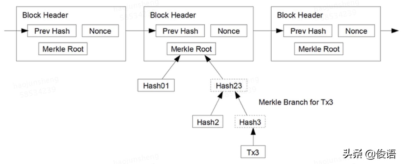 区块链对比特币的认识,一文带你了解