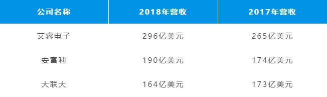 中国元器件代理商排名,2021国内电子元器件代理商50强