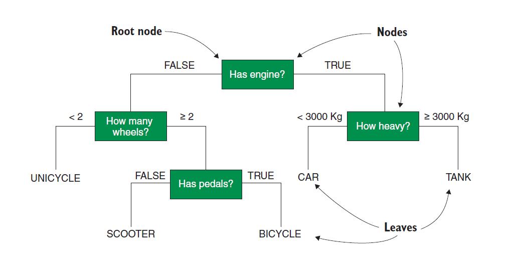 基于树的算法,机器学习树算法