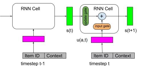 用户偏好推荐模型,行为序列建模
