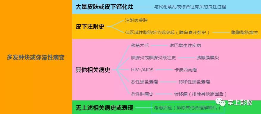 腹壁病变诊断思路,腹部影像诊断读片入门视频