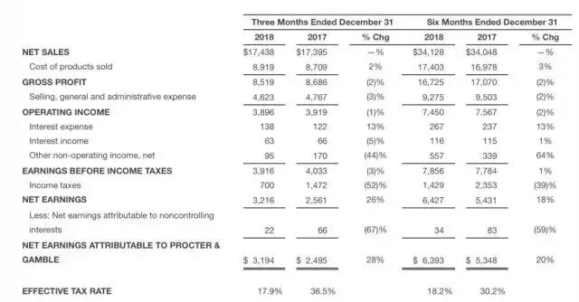 日化巨头最新消息,国际巨头财报