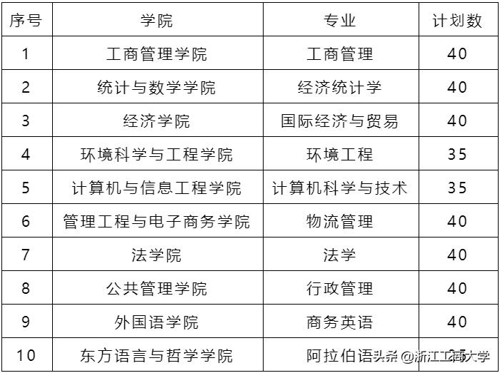 家门口的国家一流专业，心动吗？浙江工商大学2020年第二学士学位教育报名开始了