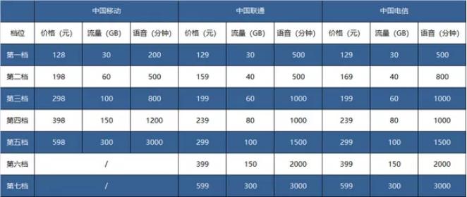 全民优打推出9元月租5g套餐,全民优打5g卡套餐明细