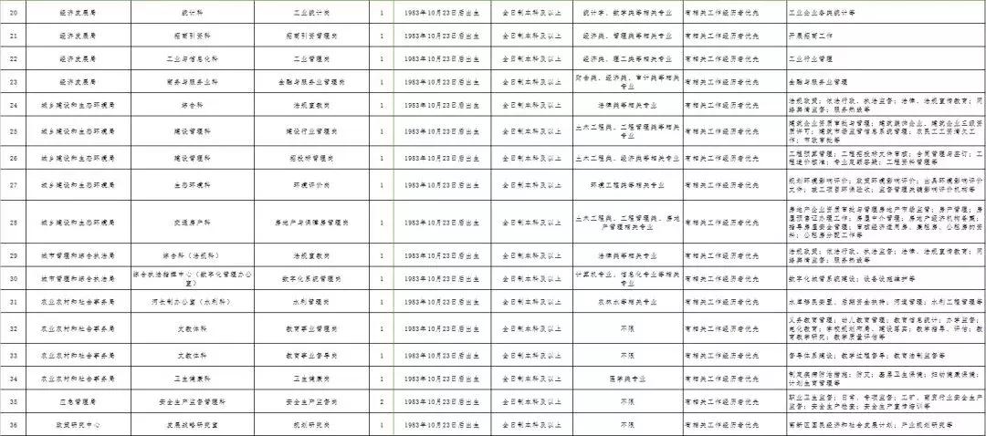 2015年平顶山高新区招聘公告,平顶山市区招聘最新消息