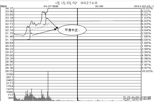 冲击涨停尾盘下跌,冲击涨停板