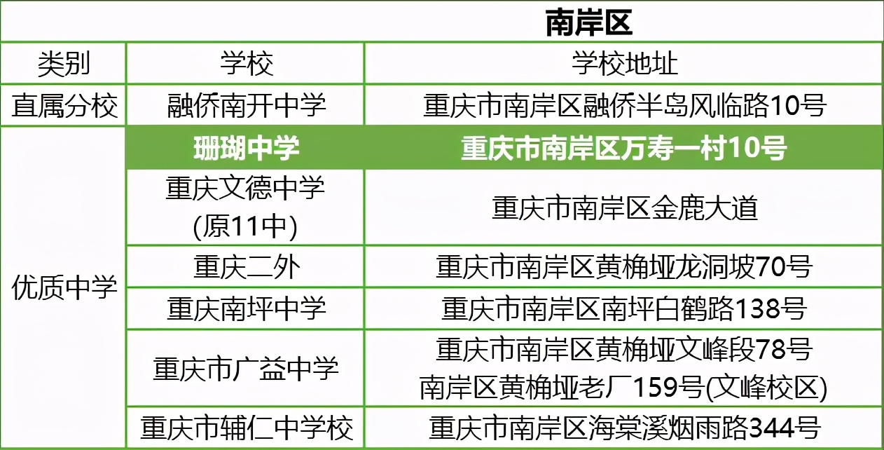 重庆除了七龙珠还有哪些好学校,重庆主城除七龙珠以外的中学