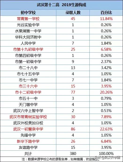 武汉小学牛娃都去哪个初中,武汉市各区牛娃