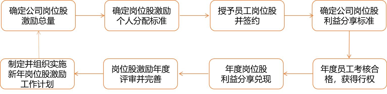 股权激励与管理制度的关系,有了股权激励机制公司如何管理