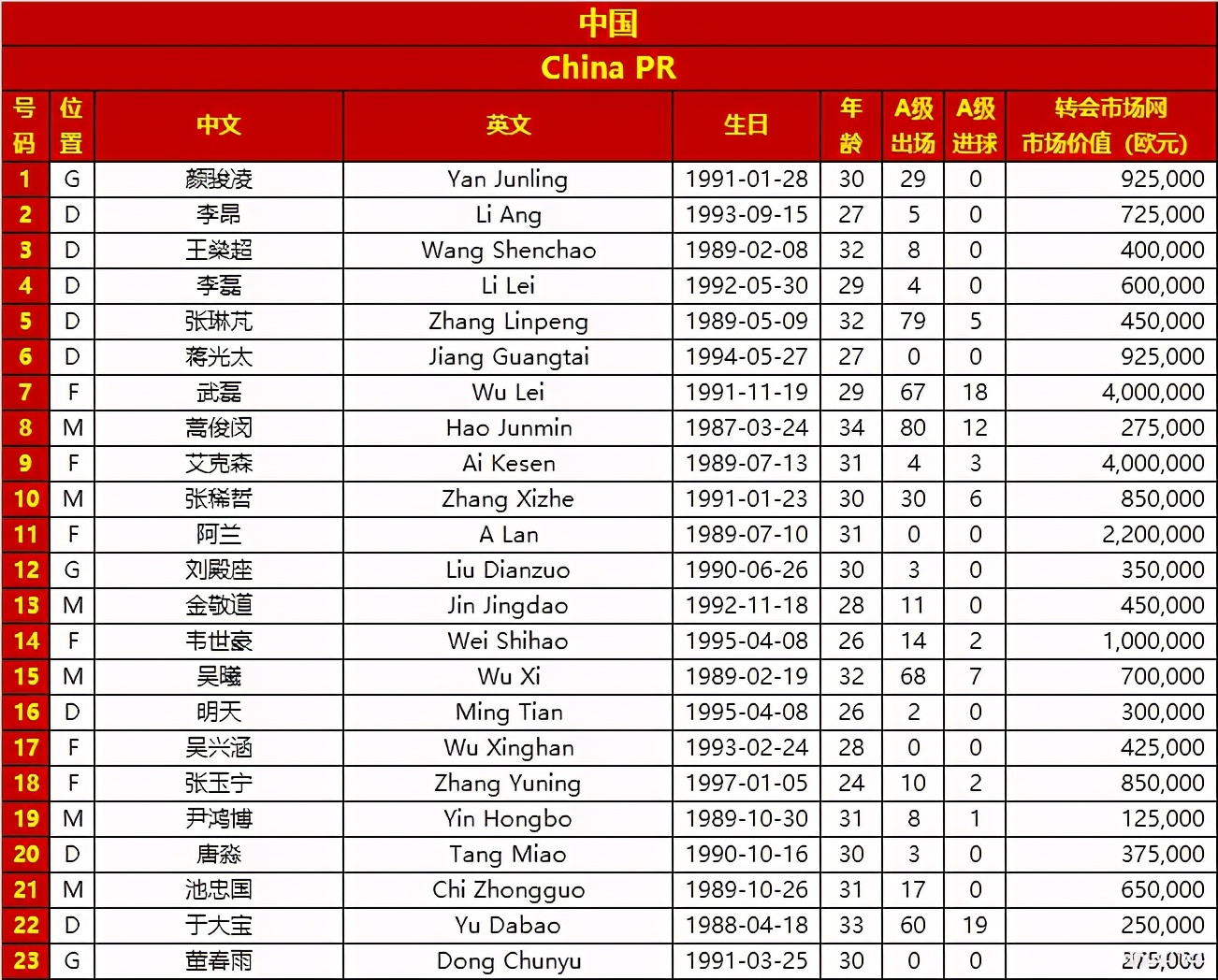郑铮入选过国足吗,国足补招郑铮入队备战12强赛