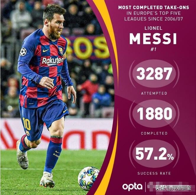 17-18赛季梅西和c罗数据对比,过人榜梅西居首c罗垫底