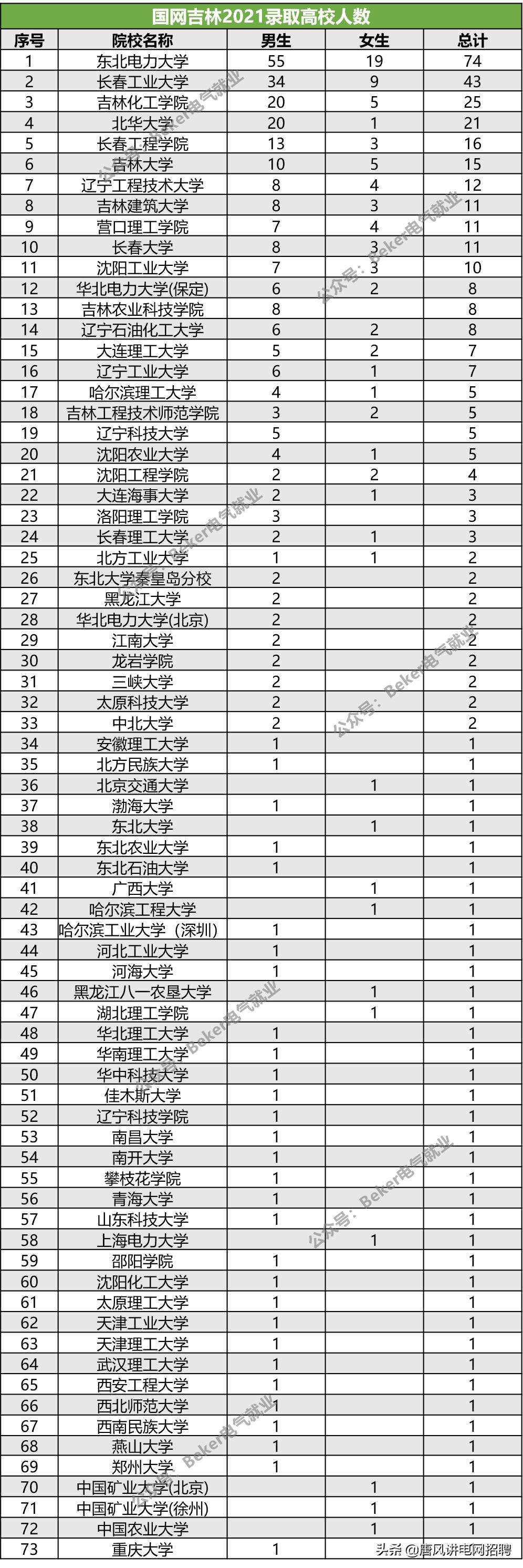吉林省电网第二批招聘,吉林电网2024招聘