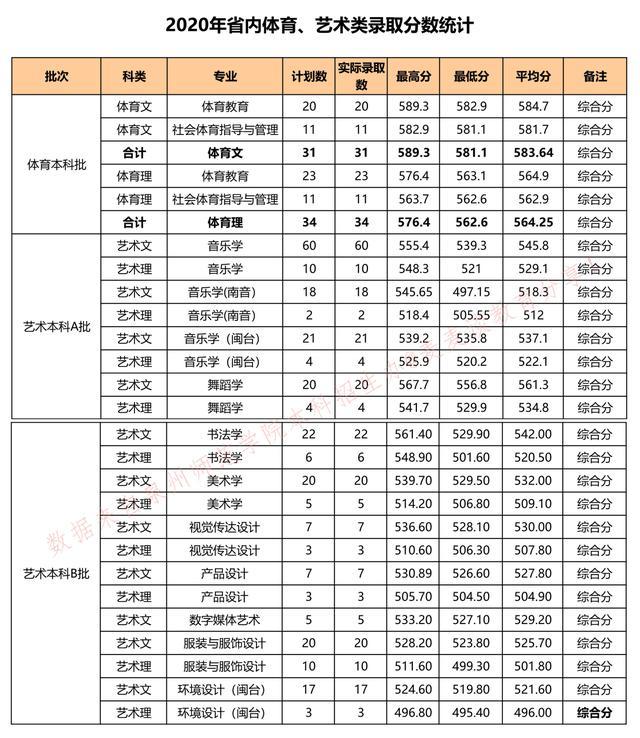 泉州师范学院各专业分数线2023年,泉州师范学院2020年的录取分数线