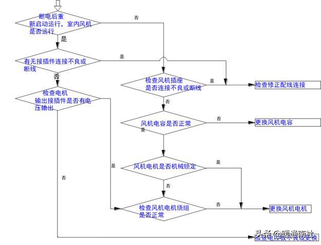 风冷模块机组常见故障检修,风冷模块机组无法全部启动