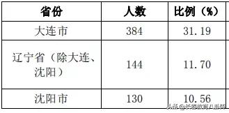 东北财经大学学生就业前景,东北财经大学2020就业质量报告