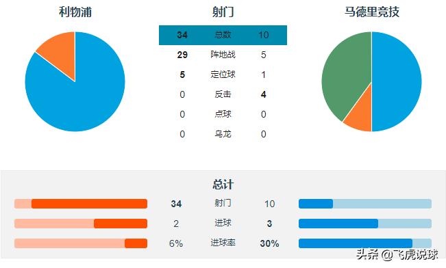控球率决定比赛效率吗,控球率不再重要了吗