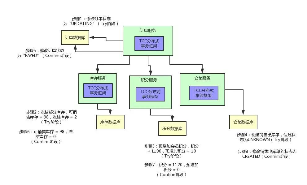 终于有人把“TCC分布式事务”实现原理讲明白了