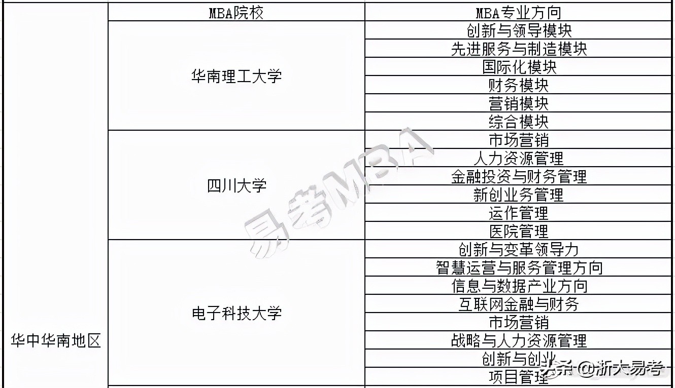 常见mba专业方向及院校特色汇总,开设mba的专业
